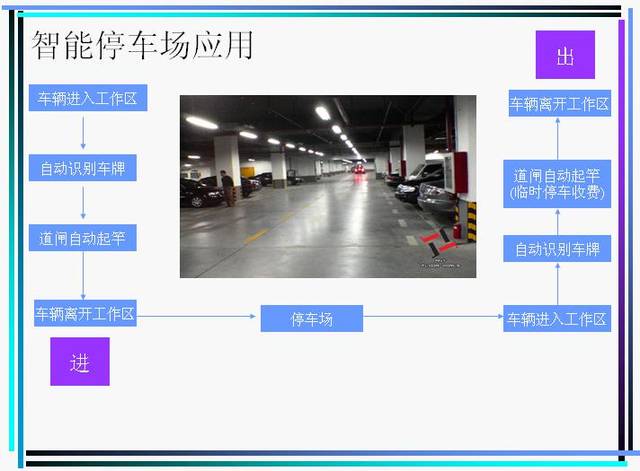 智能车牌自动识别 视频车位引导停车场管理系统