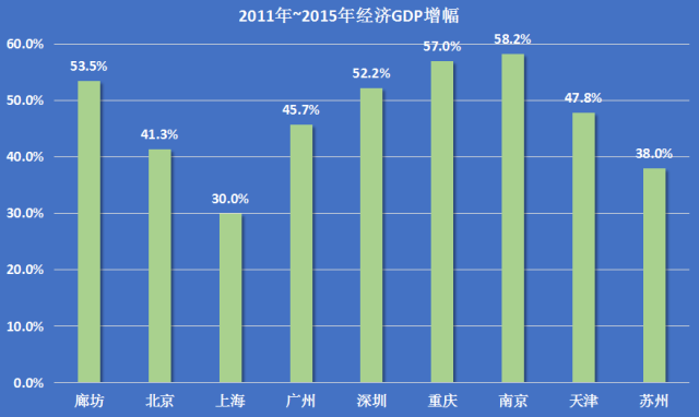 廊坊开发区gdp2020_廊坊十强区县出炉(2)