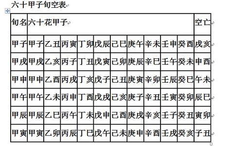 到癸酉是旬尾,还有戌,亥两个地支没有配干,这两个就叫空亡,旬空.