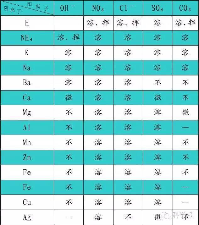 常见酸碱盐溶解性口诀表,你背了吗?