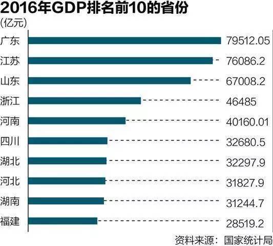 后面哪些省份gdp会被砍_第一季度各地GDP排名出炉 河北位列第27位