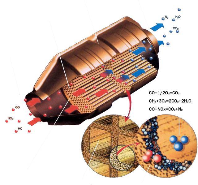 位于排气管前端的三元催化器,当发动机排出的高温尾气通过其内部蜂巢