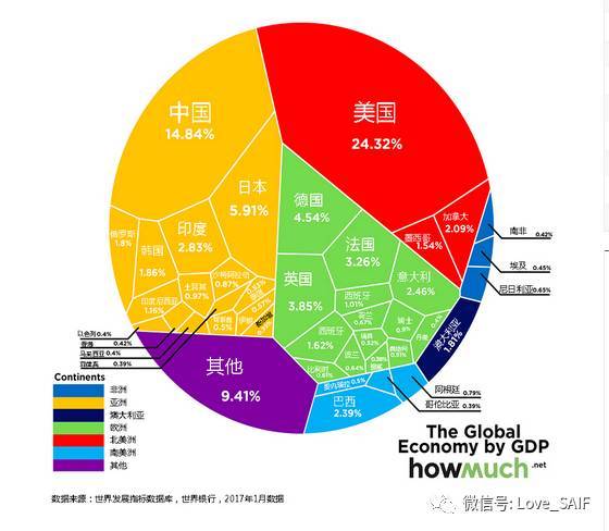 各国GDP占比最新排行公布 中国距世界第一还