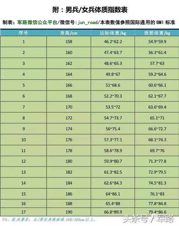 2017应征入伍体重标准暨现役军人体质达标指数参照