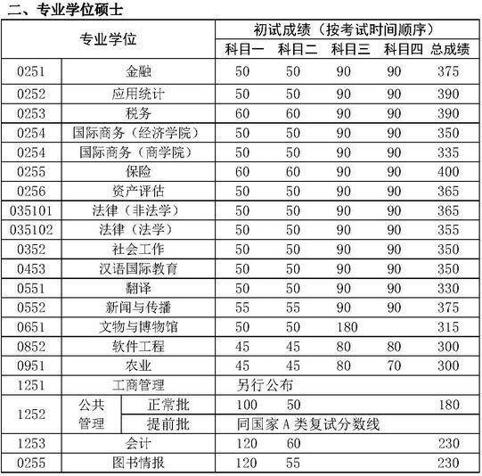 2017年中国人民大学考研专硕分数线