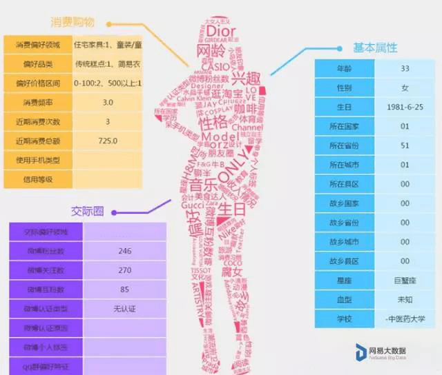 让机器读懂用户—大数据中的用户画像