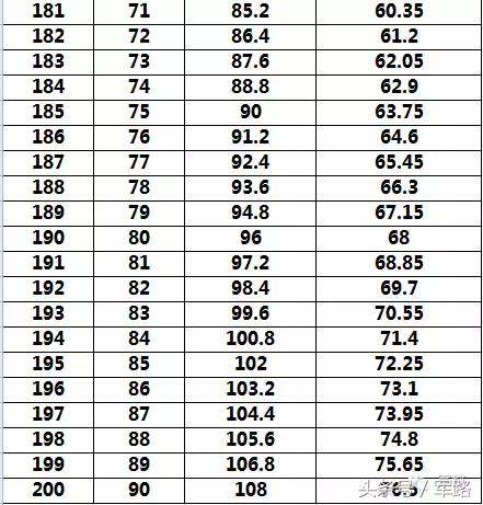 2017应征入伍体重标准暨现役军人体质达标指数参照