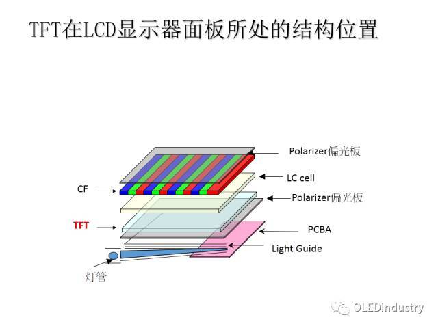 史上最全tft解读,oled人你知道多少?