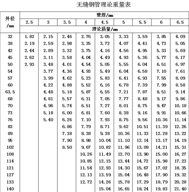 常备无缝钢管理论重量表