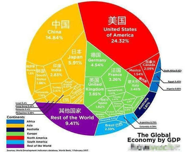 中美日GDP加起来占世界_外媒 中国去年第四季已超日本成第2大经济体