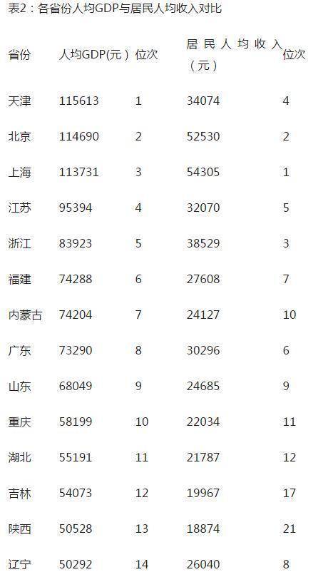 天津大连人均gdp_合富辉煌 GDP前20名城市的房价与经济的相关性分析(2)