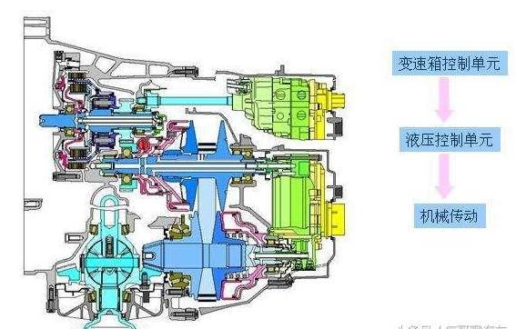 几张动图,看懂汽车cvt无极变速箱工作原理!