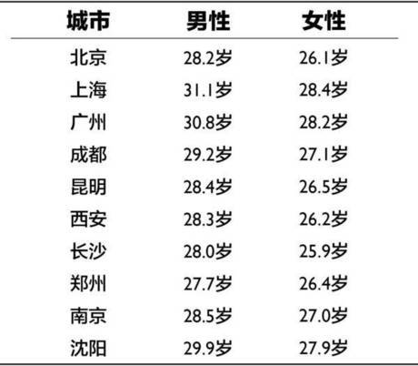 中国十城市平均结婚年龄,数据来源:《 2006 年中国城市人群婚恋心理