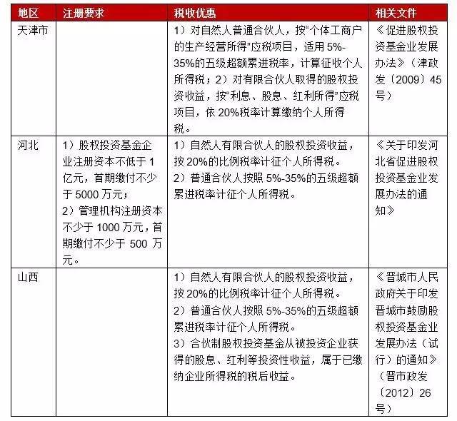 表2:华北地区税收优惠政策 华中地区