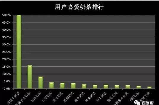 奶茶行业的数据调查行情公布!