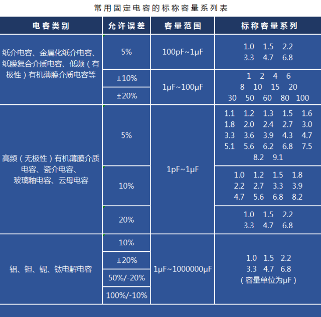 超详细的电子元器件选型指南(电容器)