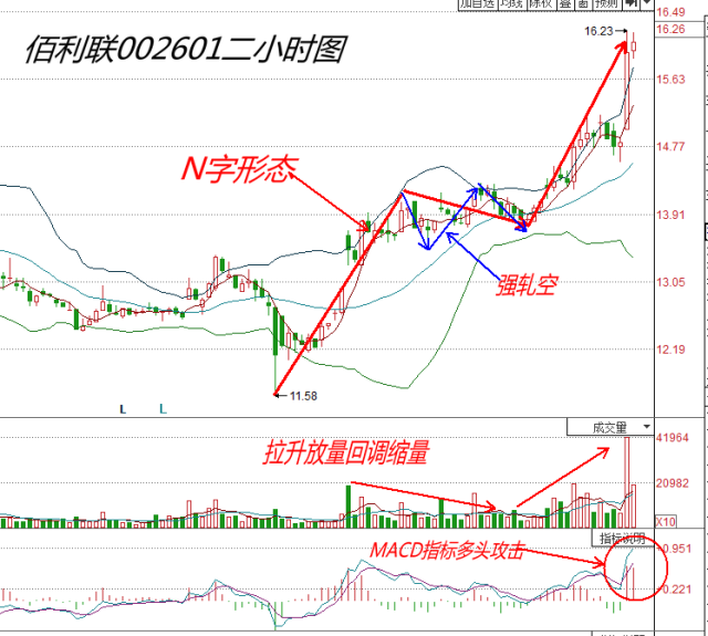 如何用n字形态抓上涨获利的个股