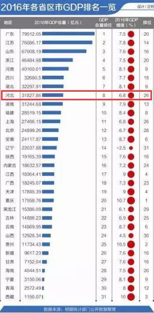 重庆市gdp排行