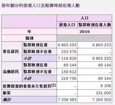 香港多少人口数_人口数据出炉,细看香港的人口危机(3)