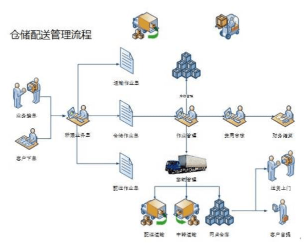 食品安全服务|仓储实际操作中的一些问题