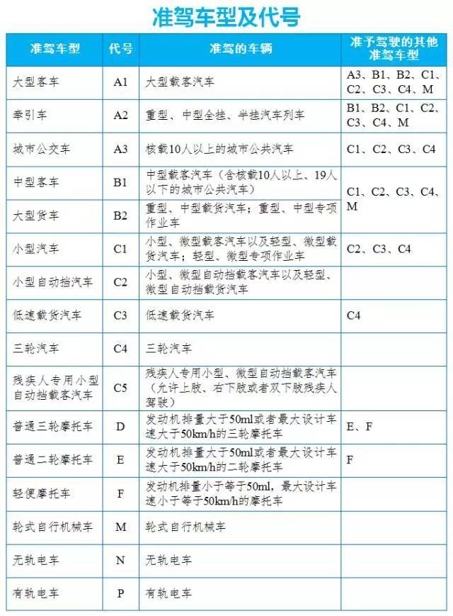 a1,a2,a3,b1,b2机动车驾驶证都能开哪些车.