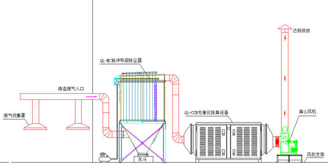 铸造废气除臭净化工艺流程框图 二,覆膜砂 铸造废气排放达标执行标准