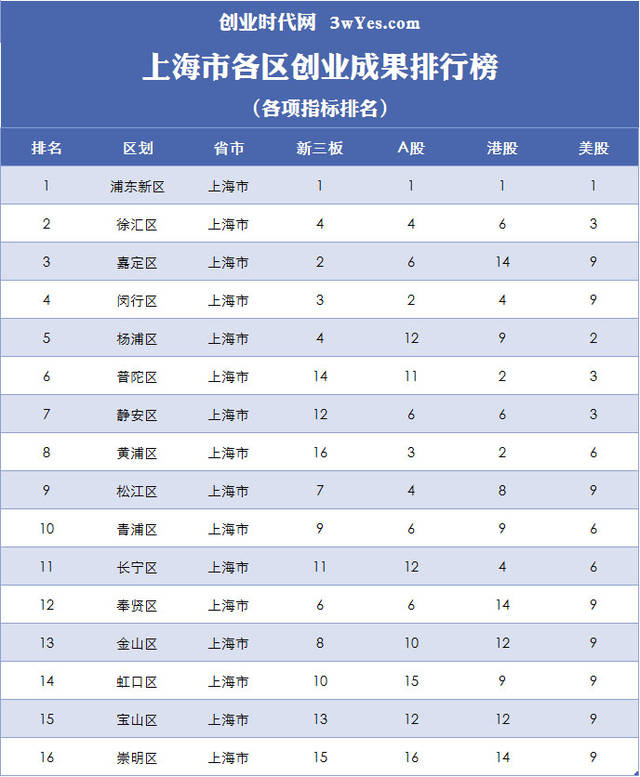 上海市各区创业成果排行榜发布,浦东新区强势领跑