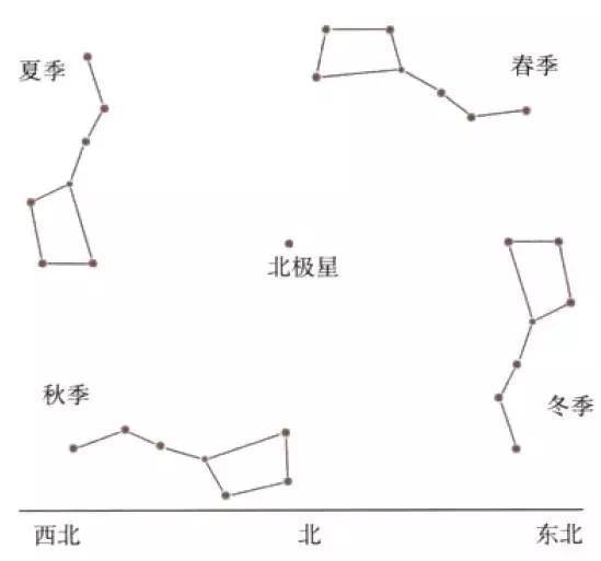 不同季节北斗七星围绕着北极星