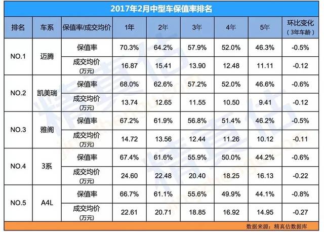 4t公务版拉低了帕萨特的保值率,迈腾相对中长期车型稳定了保值率;广州