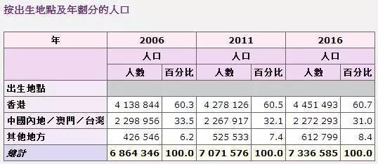 香港人口统计_香港人口普查(2)