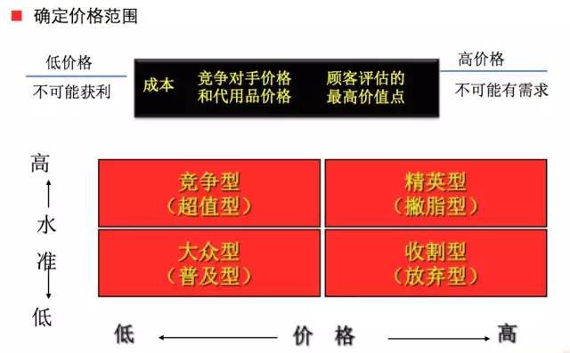 深度解读营销4p中的价格策略!(强烈推荐)