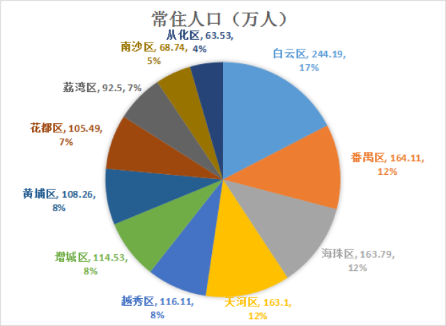 白云区人口_搜狐公众平台 广州原来这 么 多 人