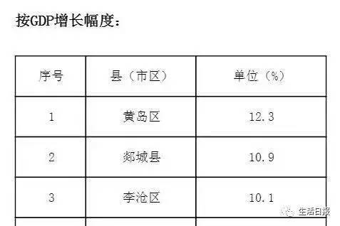 山东137个区县gdp_山东137个县 市 区 GDP排名新鲜出炉 莱芜的排名竟然是....(2)