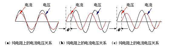 日常所用的交流电在纯电阻负载上的电压和电流是同相位的,即相位差q=