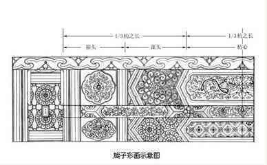 6,紫禁城的主要宫殿太和殿,乾清宫的外檐梁枋上都用"金龙和玺彩画"