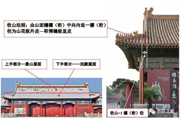 5 歇山收山法则 由山面檐檩向内返以檩径为山花板外皮 即博缝板里皮