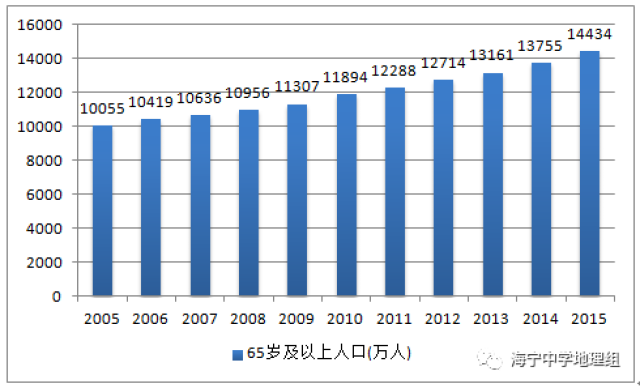 地理角度分析人口普查_人口普查数据分析(3)