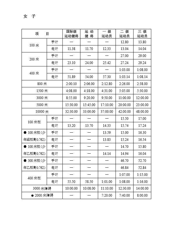 田径知识‖最新版田径运动员技术等级标准