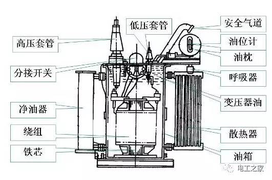 电力变压器绝缘套管内部结构图 电力变压器铁芯与绕组