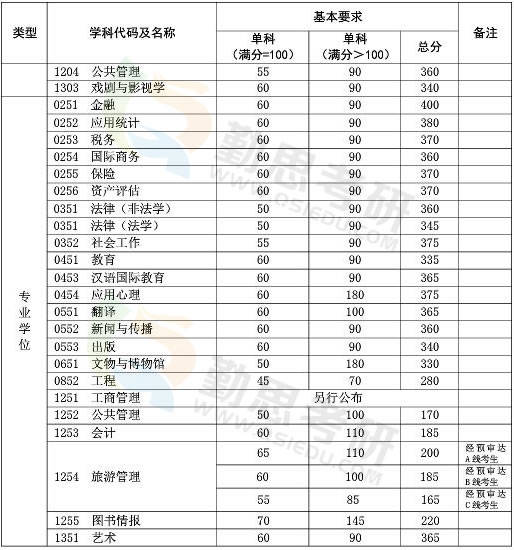 复旦大学2017年硕士研究生考试复试分数线