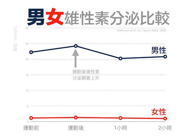 女性生长肌肉,并不需要依靠雄性激素.