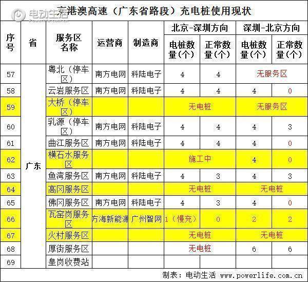 京港澳高速那么多充电桩 每个都能用么?