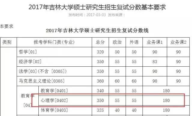 复旦大学复试复试分数线