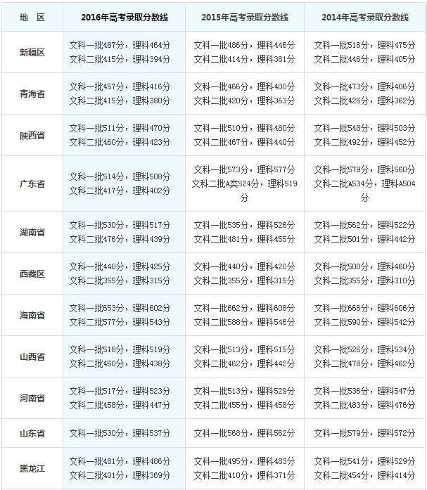 近3年各省市高考录取分数线(2014-2016)