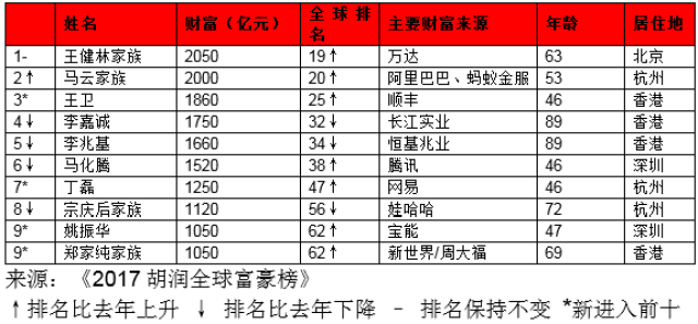 华人世界人口排名_世界人口排名(3)