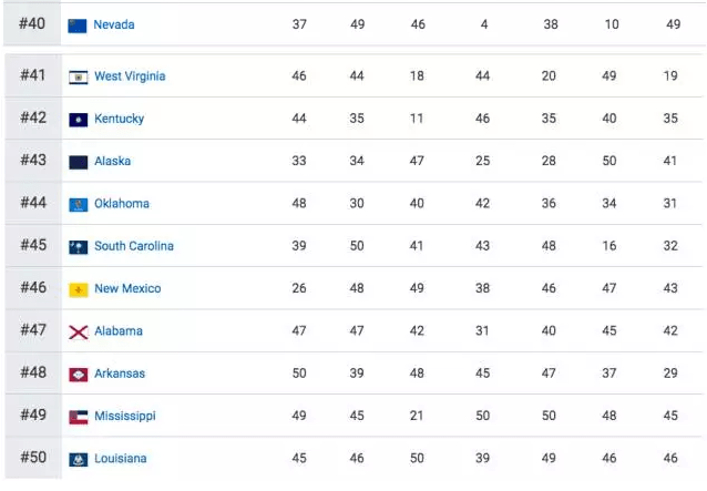 2017美国各州实力排名:纽约和加州垫底
