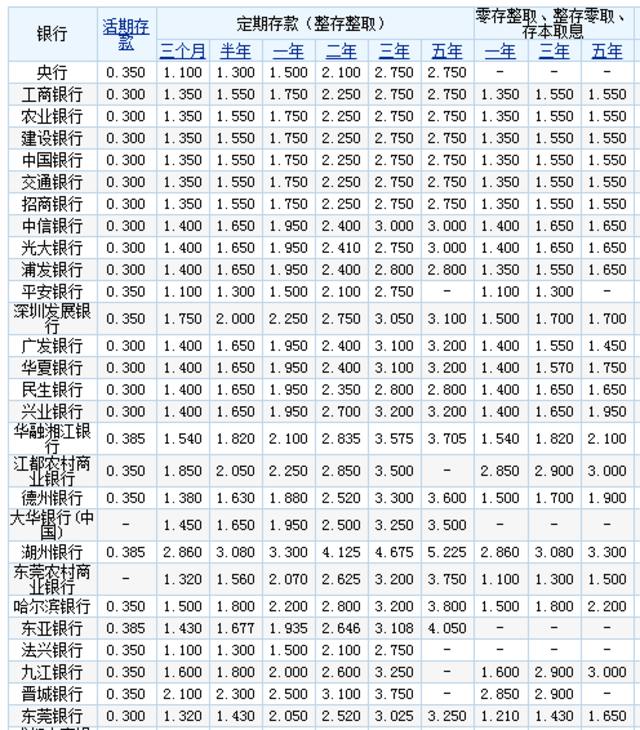 2017年各大银行存款利率 最新银行存款利率一览表