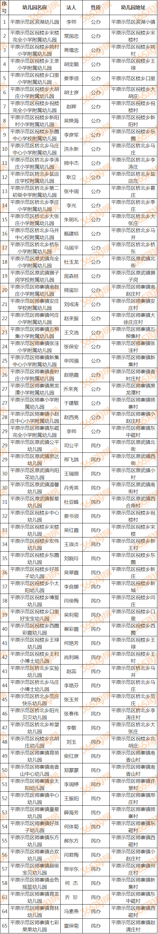 平原示范区审批注册幼儿园名单(65所)