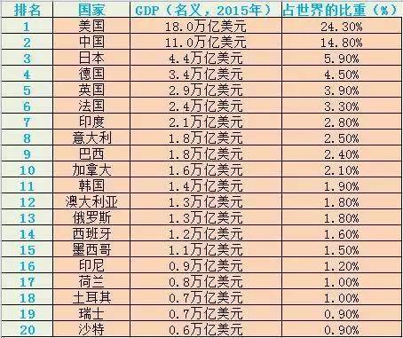 2020各国gdp总量为多少_中美gdp总量对比2020