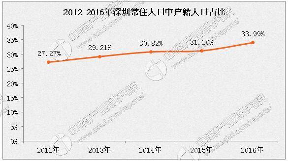 深圳户籍人口2015年_2015年深圳户籍人口将增加至400万 增幅超五成(2)